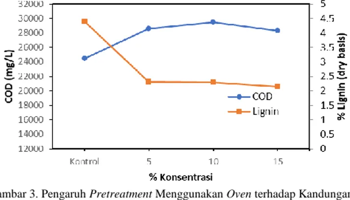 Gambar 3. Pengaruh Pretreatment Menggunakan Oven terhadap Kandungan  COD dan Lignin Eceng Gondok 