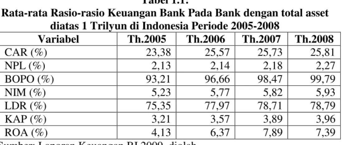 Tabel 1.2  adalah rata-rata rasio variabel penelitian pada Bank dengan total asset dibawah 1 trilyun di Indonesia dari tahun 2005-2008