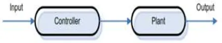 Gambar 2.1Diagram blok sistem kontrol loop terbuka