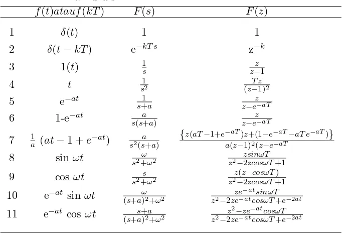 Tabel 2.1Transformasi Z merupakan salah satu model representasi dari sistemSISO waktu diskrit