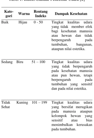 Tabel 1. Indeks Standar Pencemar Udara [2]