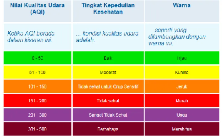 Gambar 1. Indeks Standart Kualitas Udara AQI 