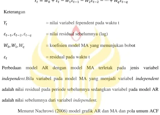 Gambar 2.2 Nilai ACF dan PACF Untuk Model AR 