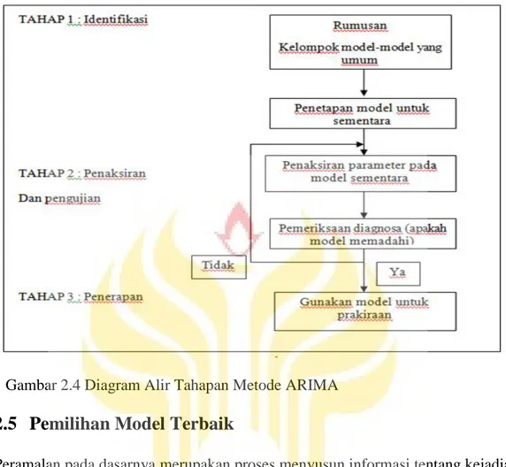 Gambar 2.4 Diagram Alir Tahapan Metode ARIMA  2.5  Pemilihan Model Terbaik 