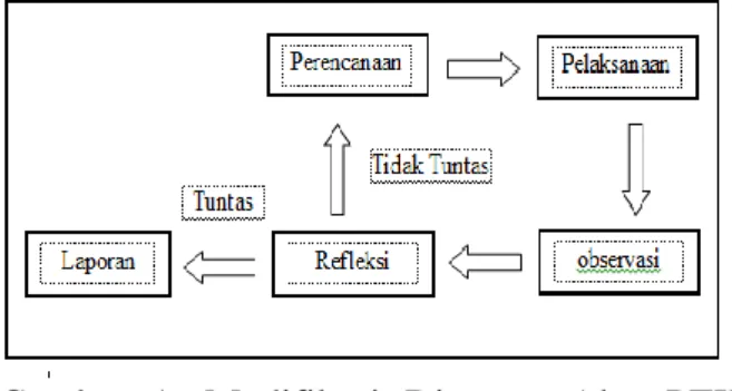Gambar  1.  Modifikasi  Diagram  Alur  PTK  Susilo (2010) 