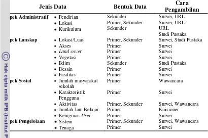 Tabel 1. Data Yang Diperlukan 