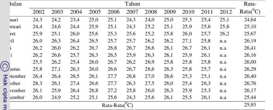 Tabel 10. Suhu Udara Kawasan SAB dan SAC 