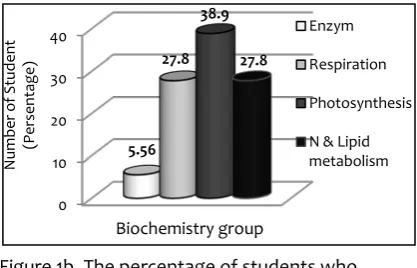 Figure 1a. The percentage of students who                     express difficult the topic in biophysics                     group 