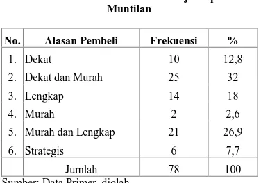 Tabel 9 Jenis Pekerjaan Pembeli di Pasar Muntilan 