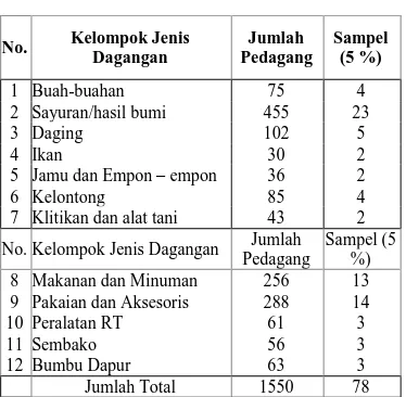 Tabel 2 Jumlah Pedagang dan Kelompok Jenis Dagangan di Pasar Muntilan 