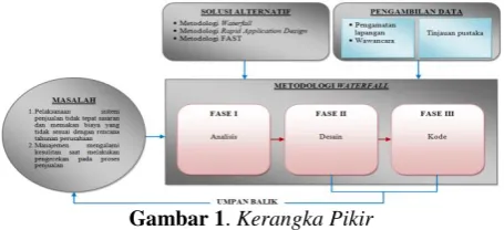 Gambar 1. Kerangka Pikir 