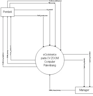 Gambar 3.Context Diagram 