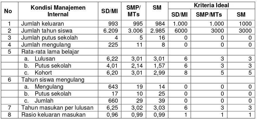 Tabel 2.13.  Kondisi Manajemen Internal Pendidikan DIY Tahun 2012/2013 