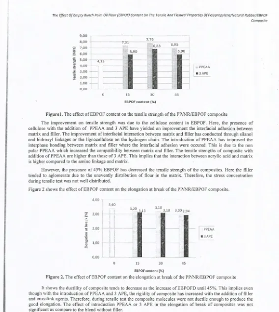 Figure!. The effect ofEBPOF content on the tensile strength of the PPINRJEBPOF composite 
