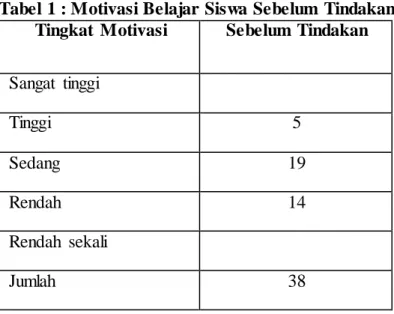 Tabel 1 : Motivasi Belajar  Siswa Sebelum  Tindakan  Tingkat  Motivasi  Sebelum  Tindakan 