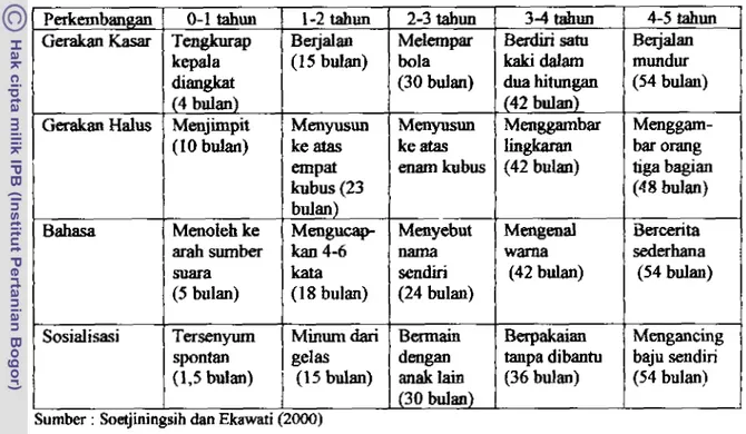 Tabel  4.  Patokan Perkembangan Anak Bdita krdasarkan Umur  3-4  tahun  Berdiri  satu  kaki  dalam  dita hihmgan  (42 bulan)  Menggambar  Bahasa  I  I  1  (3Obulm)  ( 