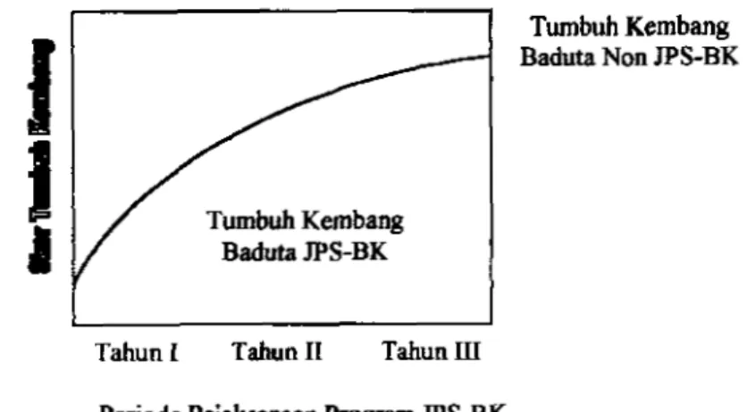 Gambar  3.  Grafili  Tumbuh Kembang  Baduta  JPS-BK dan Non JPS-BK 