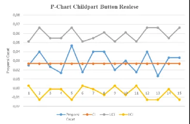 Gambar 5. Peta Kendali P Childpart Button Realese  Sumber. Pengolahan Data, 2020 