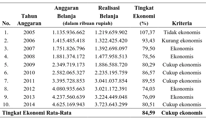 Tabel 1.3 Tingkat Ekonomi APBD Pemko Medan Tahun 2005–2014 