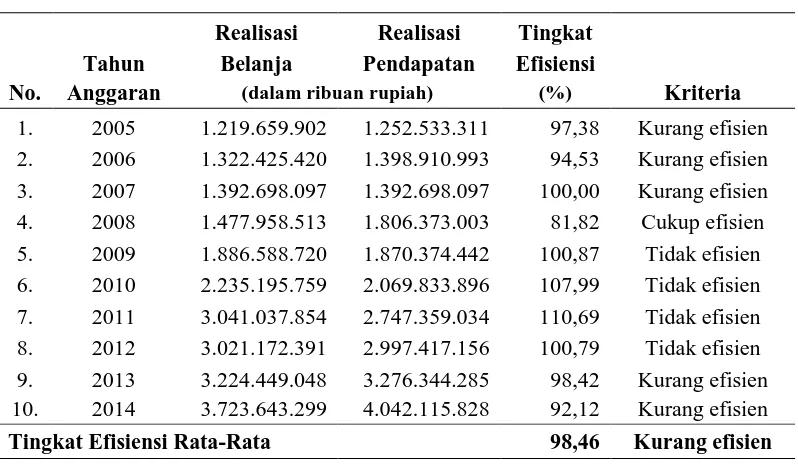 Tabel 1.4 Tingkat Efisiensi APBD Pemko Medan Tahun 2005–2014 