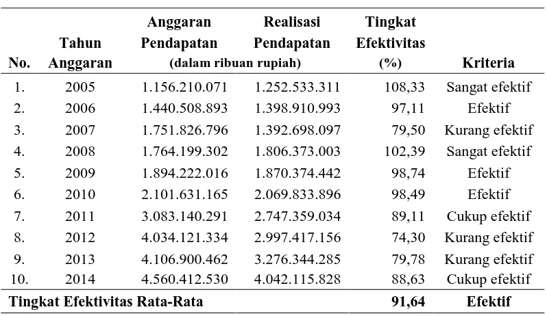 Tabel 1.5 Tingkat Efektivitas APBD Pemko Medan Tahun 2005–2014 