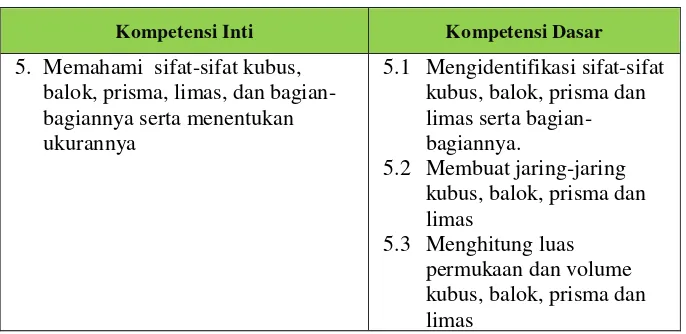 Tabel 3.1 Kompetensi Inti dan Kompetensi Dasar 