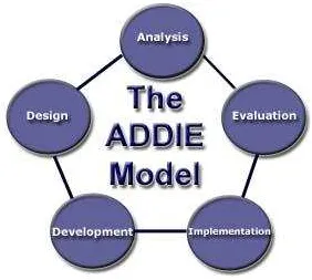 Gambar 5. 5 tahap pengembangan model ADDIE 