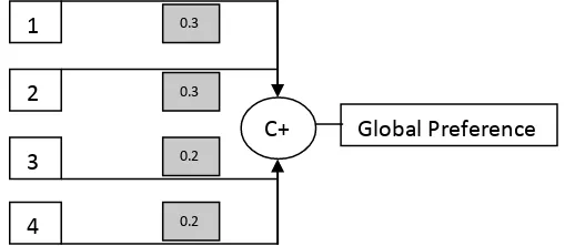Gambar 8. Bobot dan aggregator Global Preference 