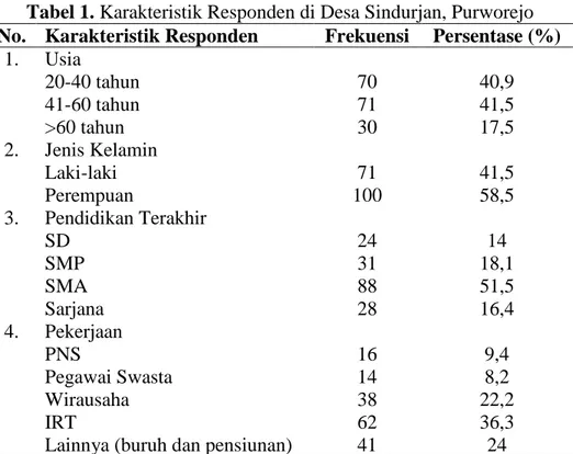 Tabel 1. Karakteristik Responden di Desa Sindurjan, Purworejo  No.  Karakteristik Responden  Frekuensi  Persentase (%) 