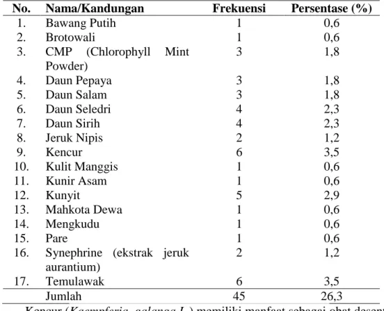 Tabel 2. Obat Tradisional yang Dikonsumsi oleh Responden di Desa Sindurjan,  Purworejo 