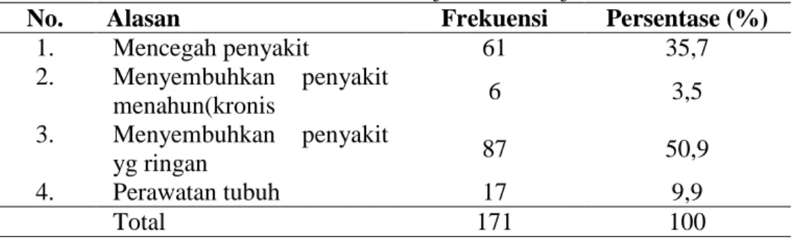 Tabel 6. Tujuan Penggunaan Obat Tradisional yang Dilakukan oleh Responden  di RW 005 Desa Sindurjan, Purworejo 