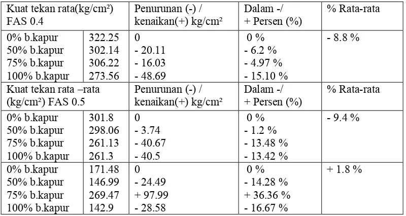 Tabel 1 . Rekapitulasi Hasil Pengujian Kuat Tekan Beton  