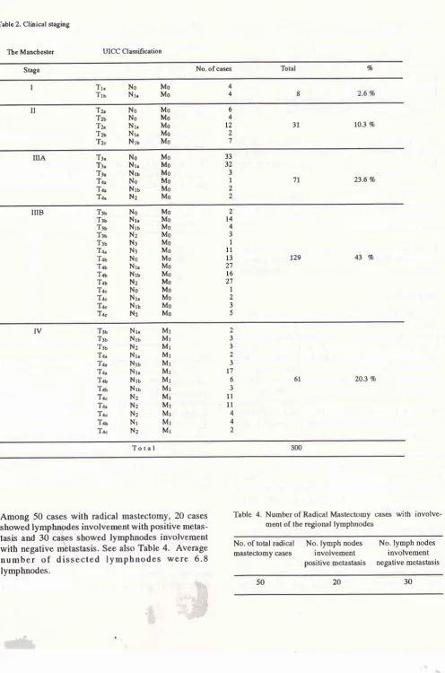 Table 4. Numberof Radical Mastectomy cases with involve-