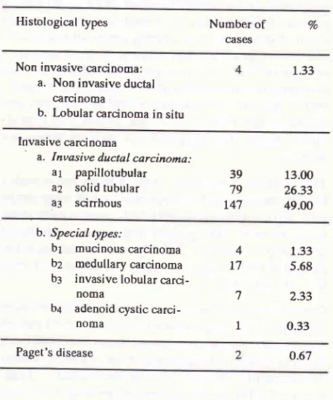 Table 6. Distribution of 300 breast canær qrses according tohistological types