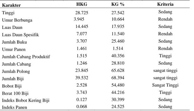 Tabel 11. Nilai harapan kemajuan genetik  (HKG), dan nilai duga kemajuan genetik dalam persen (KG %)