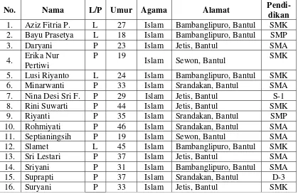 Tabel 3. Daftar Peserta Pelatihan Keterampilan Membatik BLK Bantul  (Angkatan Program 4 Maret – 13 April 2013) 