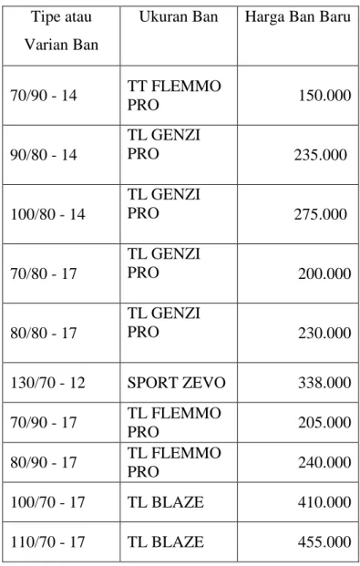 Tabel 1.2 Daftar Harga Ban FDR 2021  Tipe atau 
