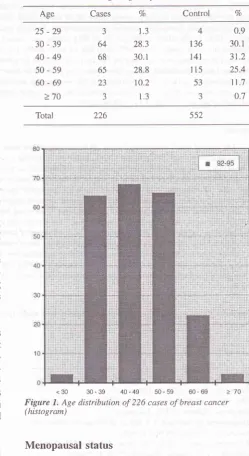 Figure 1, Age distribution of 226 cases of breast cancer