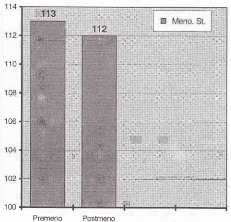 Figure 2, Distributiott of 225 breast cancer by menopausaL status