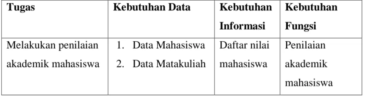 Tabel 3.4 Fungsi View Data Mahasiswa dan Dosen  Nama Fungsi  View Data Kehadiran Mahasiswa dan Dosen
