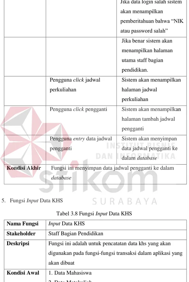 Tabel 3.8 Fungsi Input Data KHS  Nama Fungsi  Input Data KHS 
