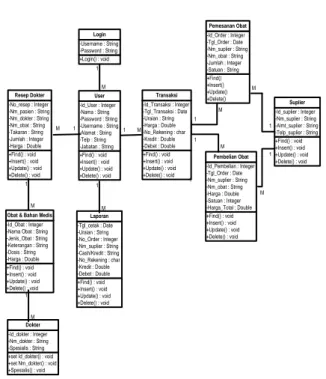 Gambar I. Perancangan Database  1.1. Struktur Database 