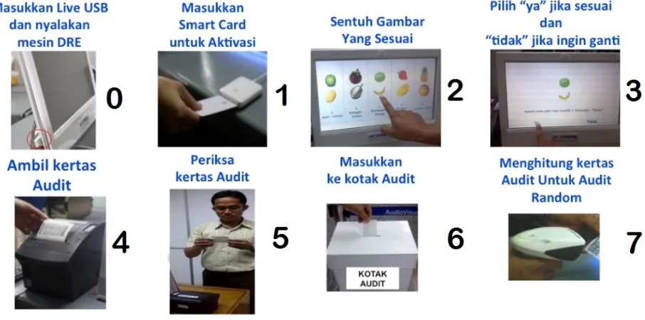 Gambar 2. Proses e-voting [9]