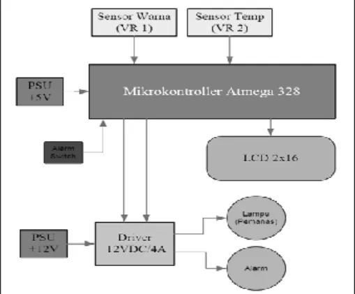 Gambar  8  menunjukkan  blok  diagram  sistem  pengendali  elemen  pemanas  pemanggang  kopi  dengan logika fuzzy menggunakan mikrokontroler