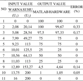 Tabel  2.  Hasil  pengujian  perhitungan  logika  fuzzy  dengan Matlab dan Mikrokontroler