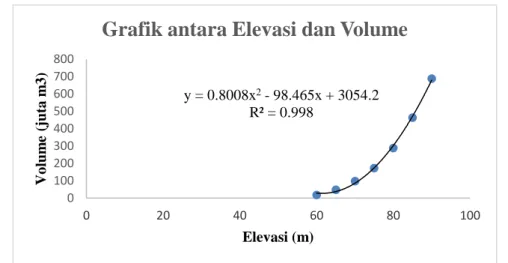 Grafik 3. Grafik antara elevasi dan volume 