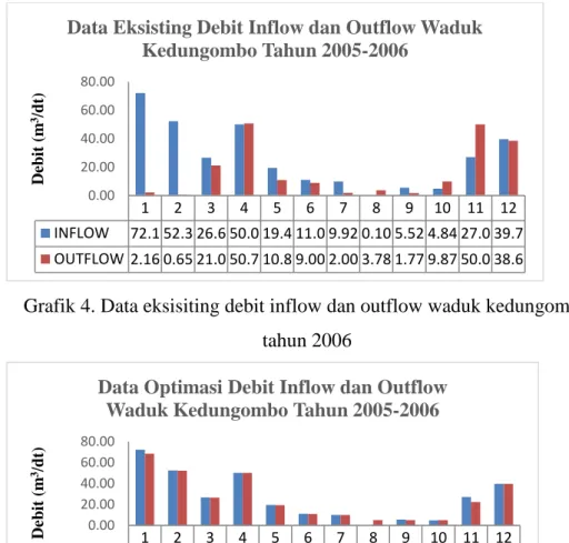 Grafik 5. Data optimasi debit inflow dan outflow waduk kedungombo  tahun 2006 
