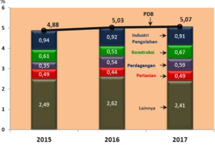 Gambar 1.1 Sumber Pertumbuhan PDB Tahun 2015-2017 