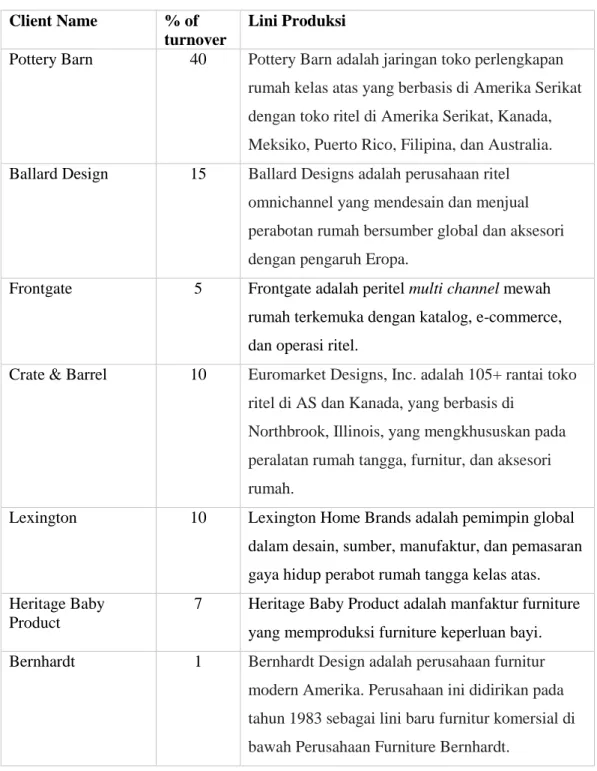 Tabel 1.2 Kostomer PT Kurnia Anggun  Client Name  % of 