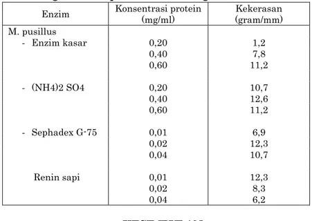 Tabel 5.  Spesifikasi  dan  aplikasi  renin  M.  pusillus  dalam  pembuatan keju 